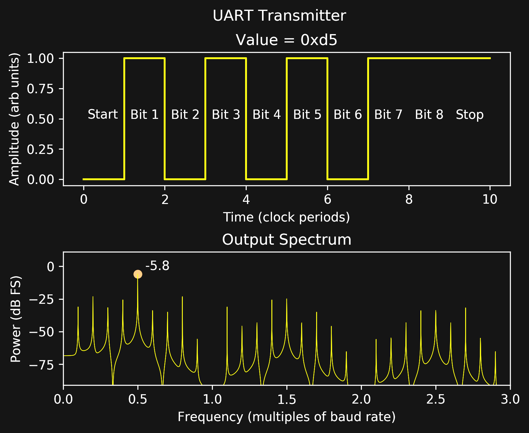 Uart. UART скорости передачи. UART уровни сигналов. Частоты UART. Стандартные скорости UART.