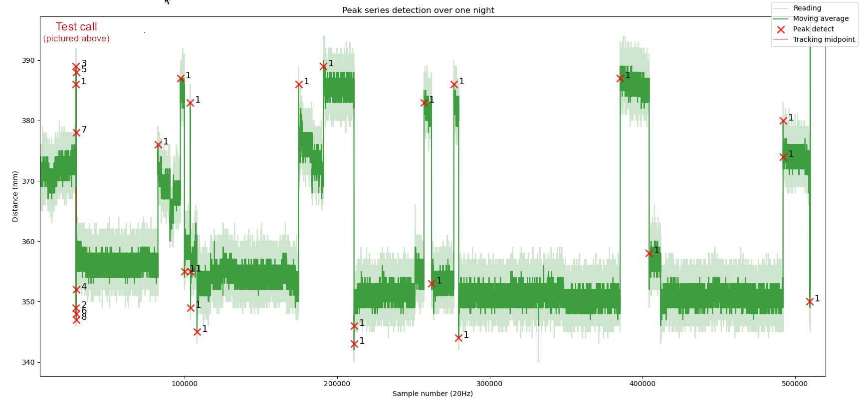 Full night of pattern detection, showing no unintended triggers Full night of pattern detection, showing no unintended triggers