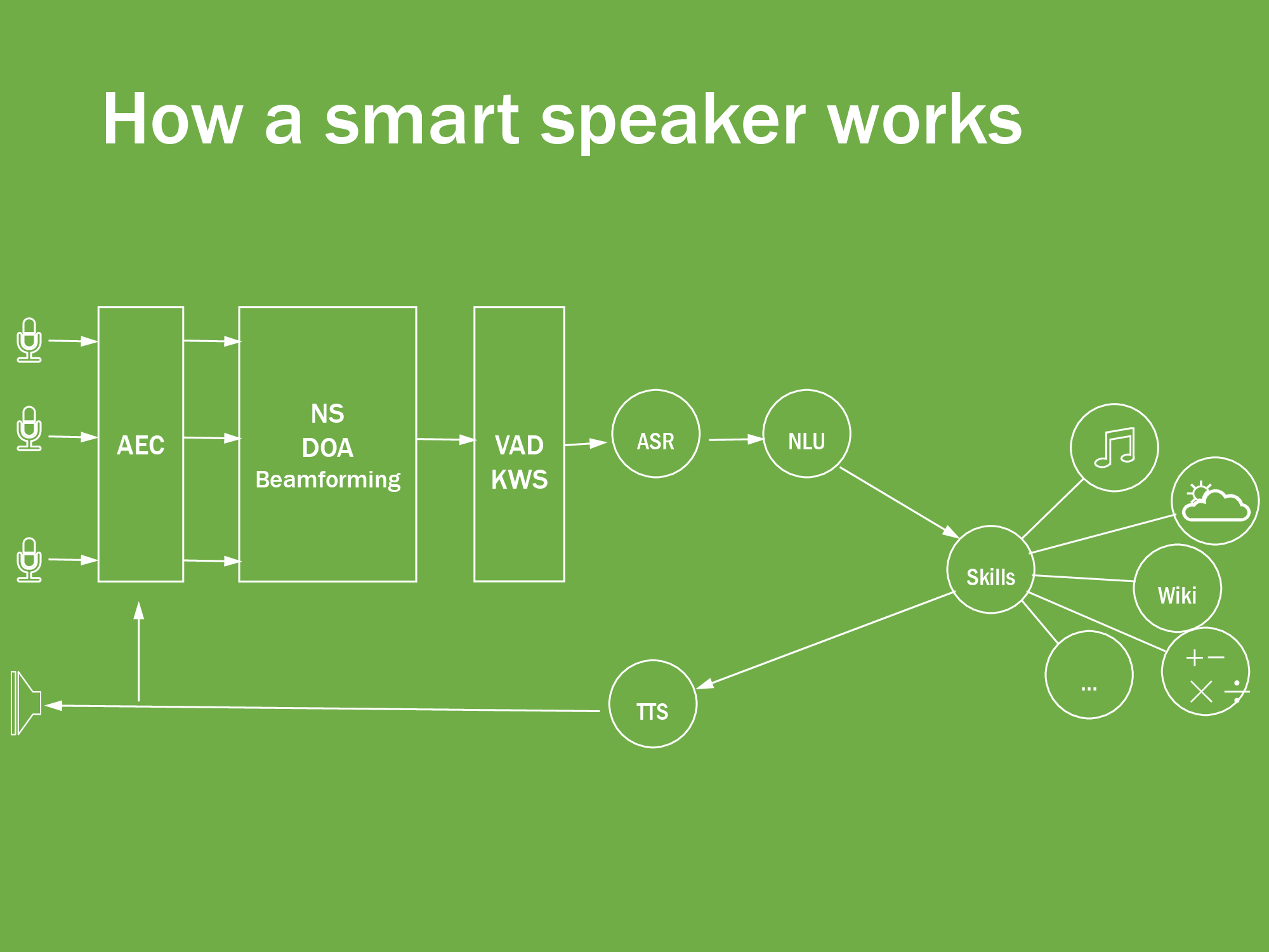 how does a smart speaker work