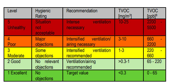 Tvoc что это. Уровень TVOC. TVOC норма в квартире. TVOC норма в воздухе. Voc норма.