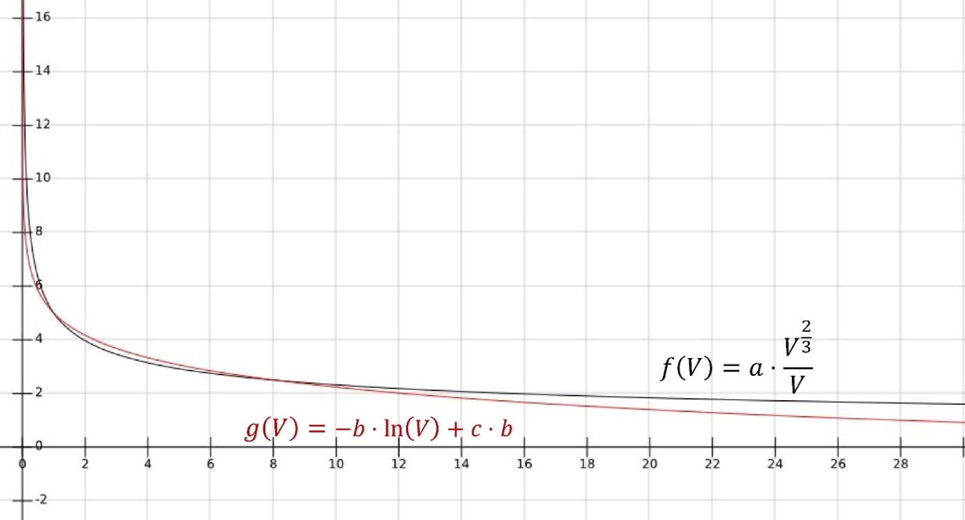From the Mendelsohn to the Gompertz growth law • Hackaday.io