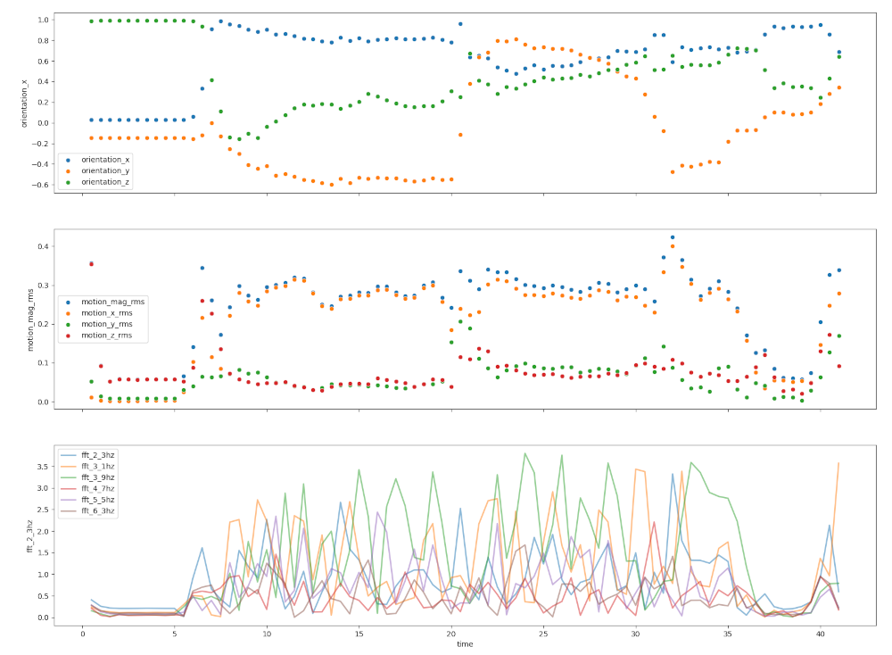 Motion during toothbrush session