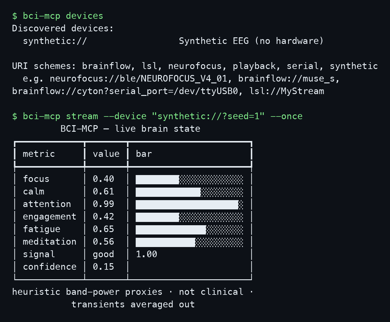 Real terminal output from bci-mcp devices and a one-shot stream on the synthetic device. Confidence is 0.15 on the first reading.