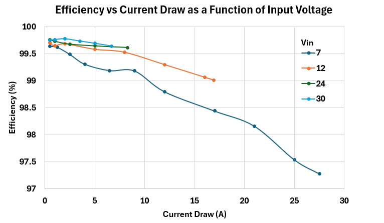 Efficiency vs Current Draw