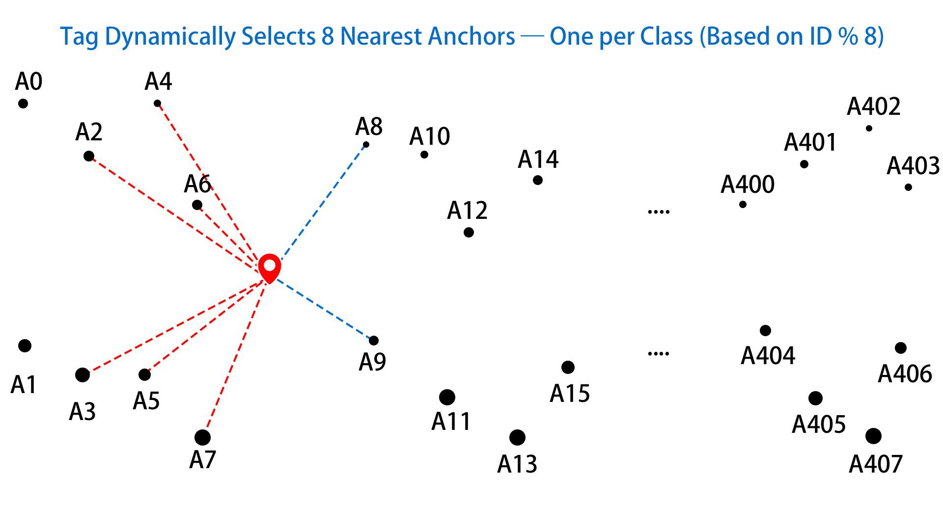 Gallery | MaUWB Support unlimited anchors auto-select 8 | Hackaday.io