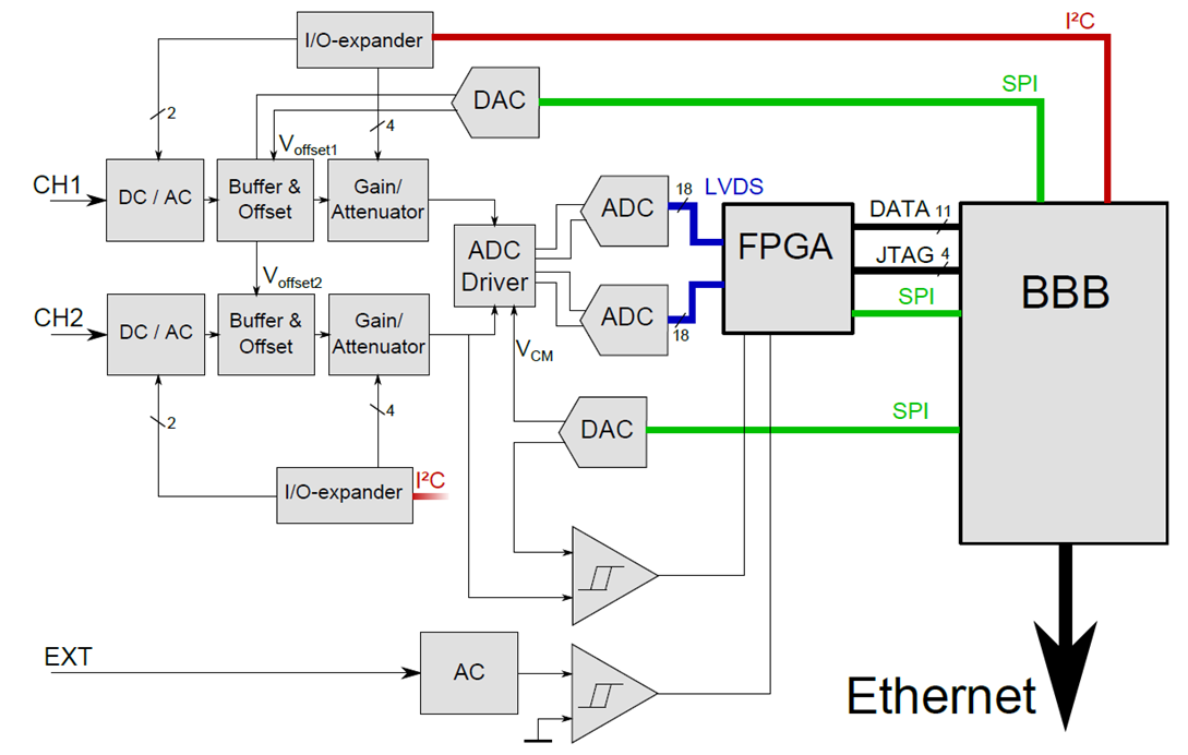 System overview