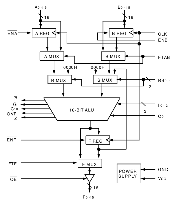 4 bit arithmetic logic unit design