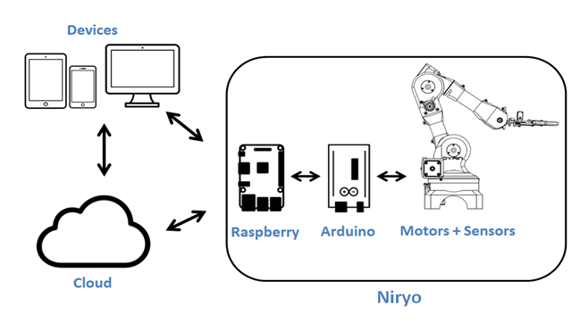 Raspberry Pi 4: an asset for STEM robotics - Niryo