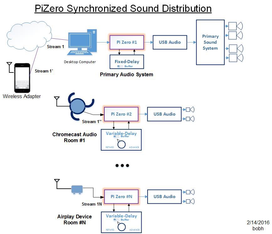 Gallery | PiZero Synchronized Sound Distribution | Hackaday.io