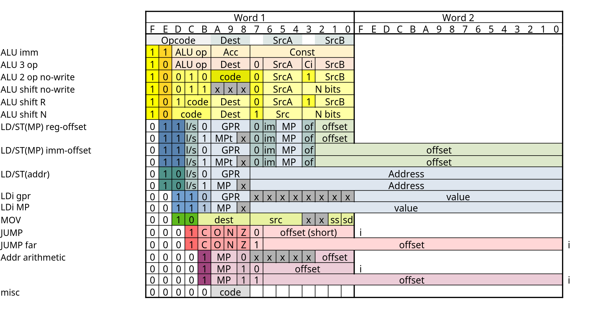 General bit layout for instruction types | Details | Hackaday.io