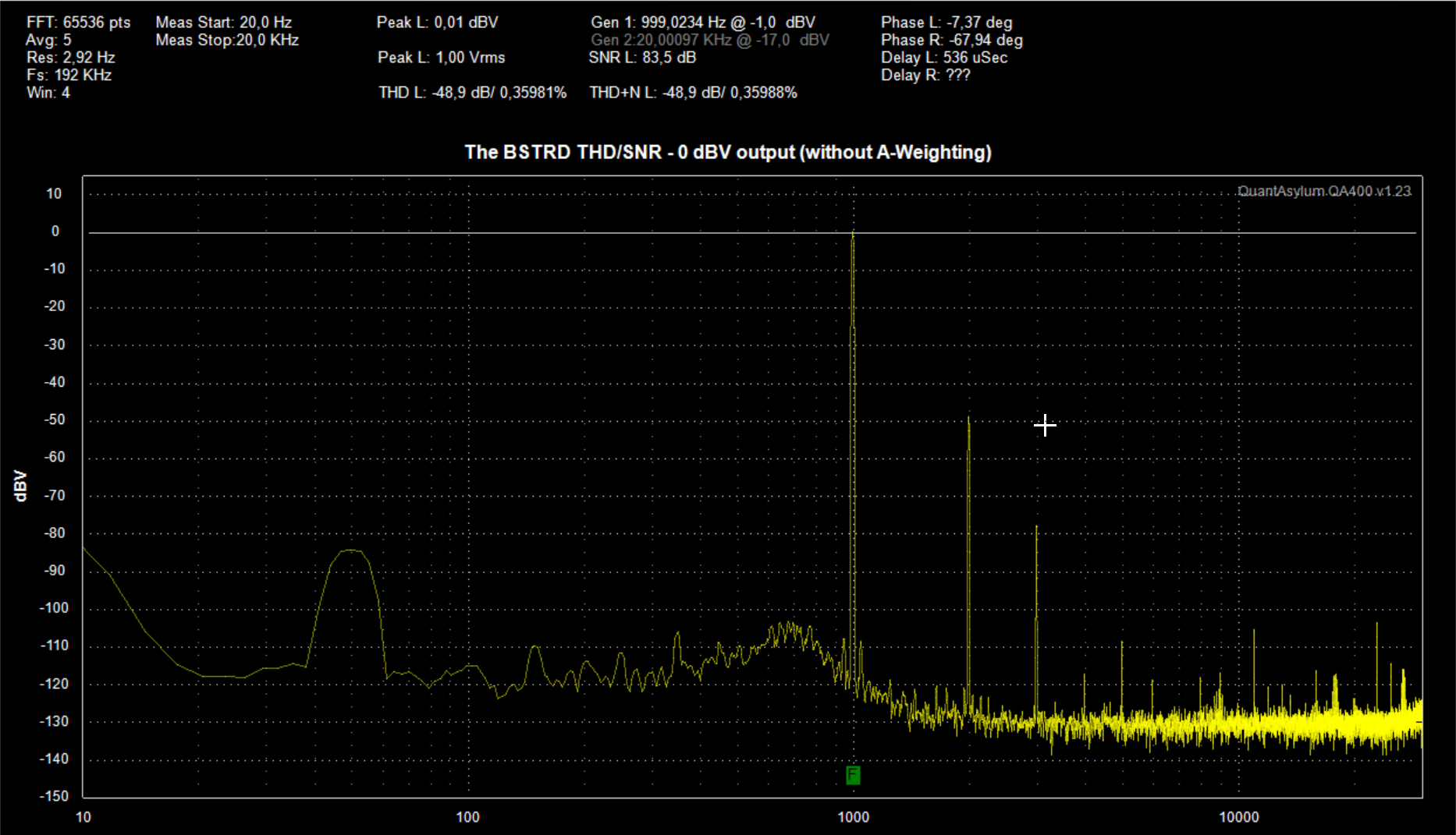 Signal-to-Noise Ratio and THD(+N)