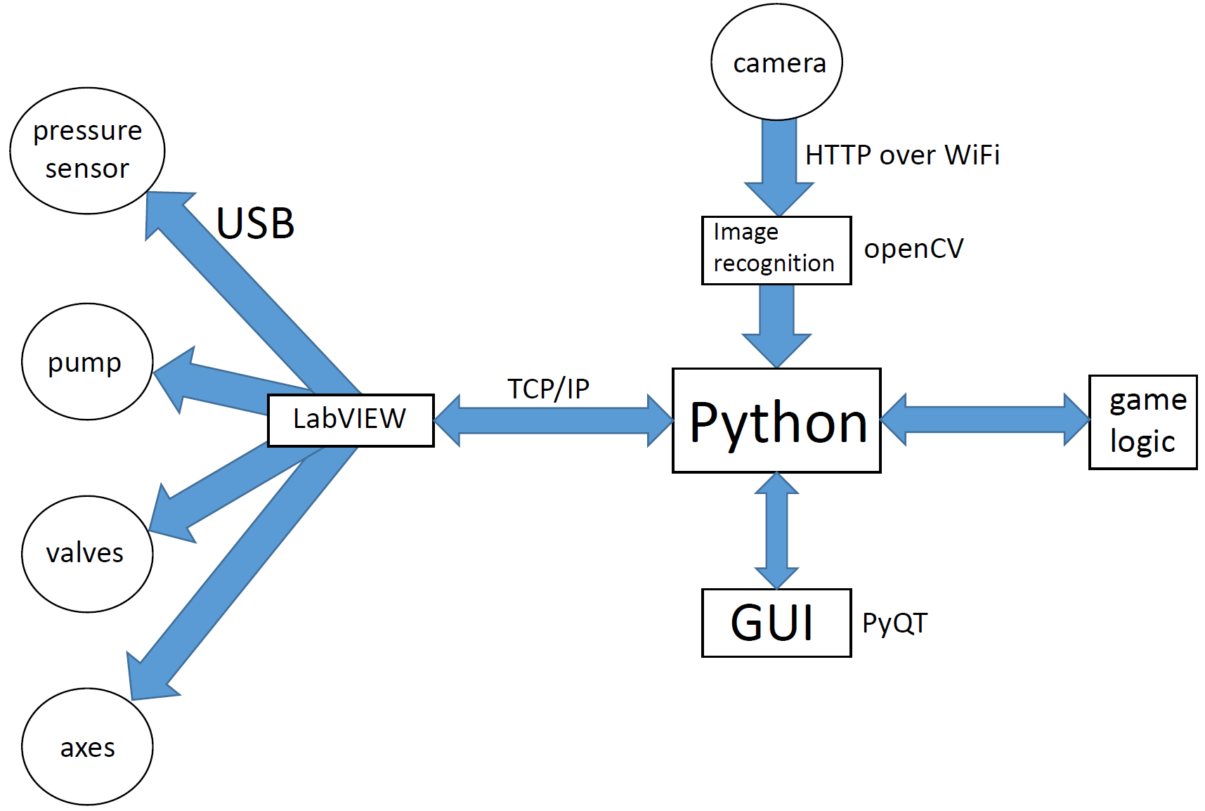 Pyqt Designer Signals And Slots