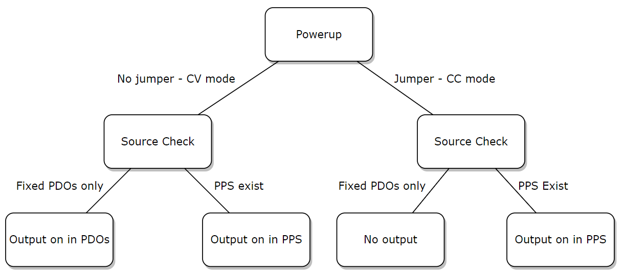 Flowchart