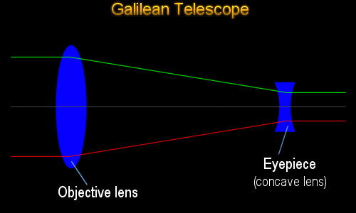 galileo telescope diagram