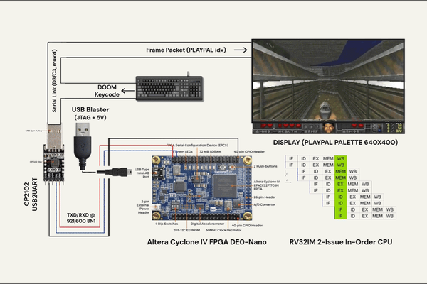 Custom RISC-V Retro Game Console
