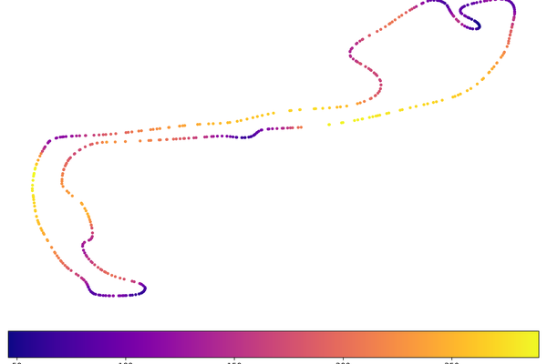 F1 Telemetry & Speed Profile Plotter