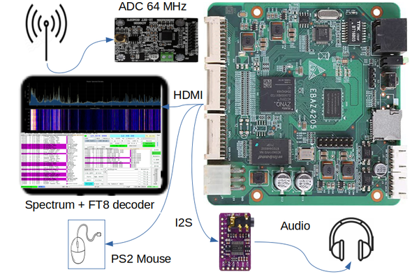 32MHz spectrum + SDR + FT8 in an FPGA