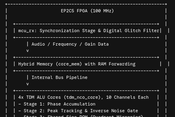 AM Modulator on Legacy FPGA Silicon