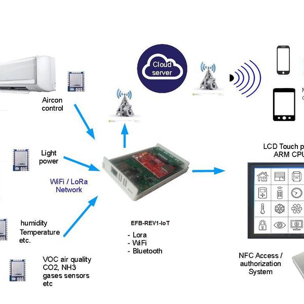 Home automation architecture based on LoRa | Hackaday.io