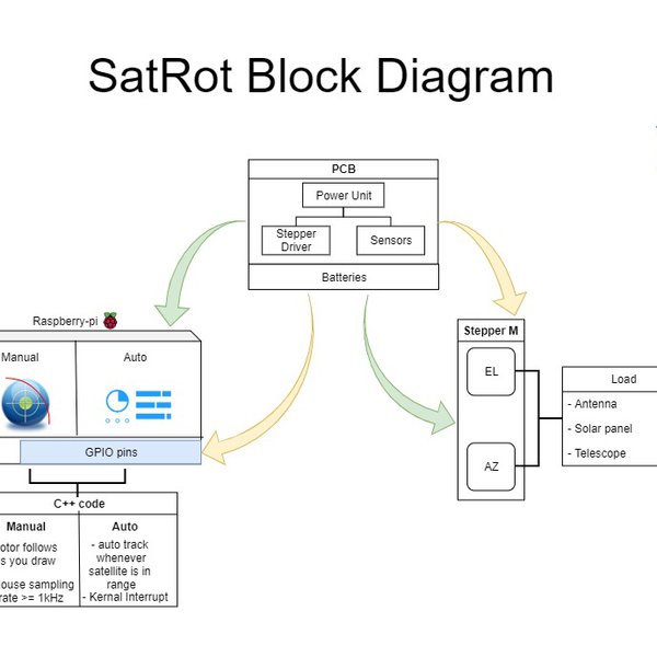 SatRot - Taking Everyone to Space | Hackaday.io