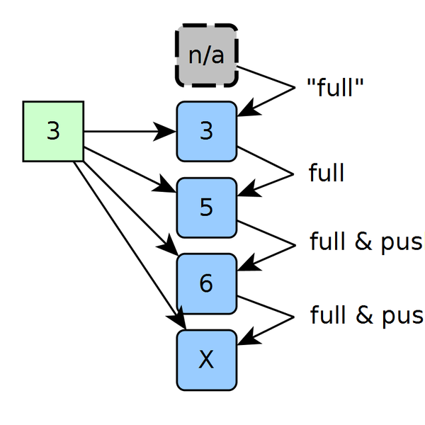 Linear-Time Sorter for FPGAs | Hackaday.io