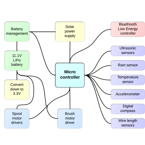 Scrobby - a solar panel cleaning robot | Hackaday.io