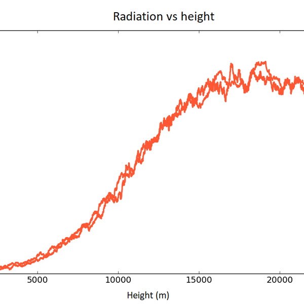 Geiger Graph Geiger counter for stratosphere | Hackaday.io