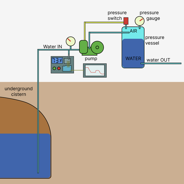 Unusual approach to measure water levels | Hackaday.io