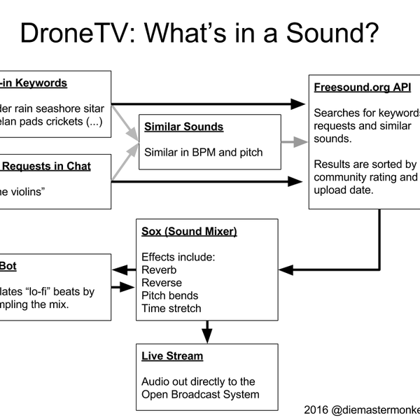 DronesoundTV: Autonomous Drone Sound Livestream | Hackaday.io