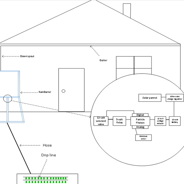 Gutters to Gardens | Hackaday.io