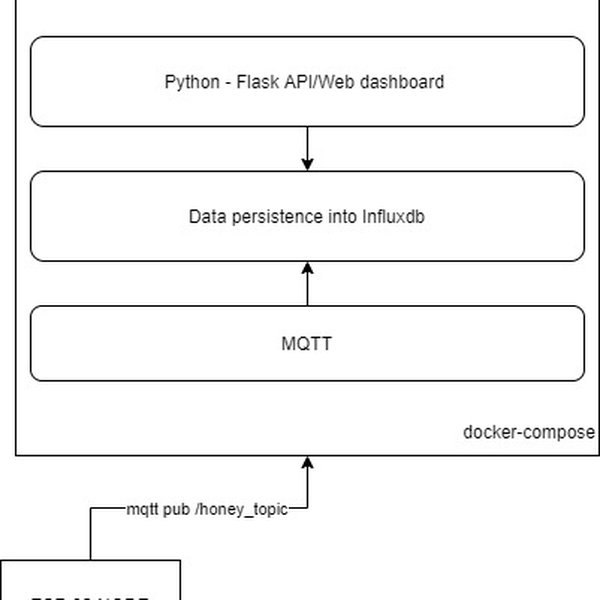 BeeLive: Yet Another Bee Hive Monitoring Tool | Hackaday.io